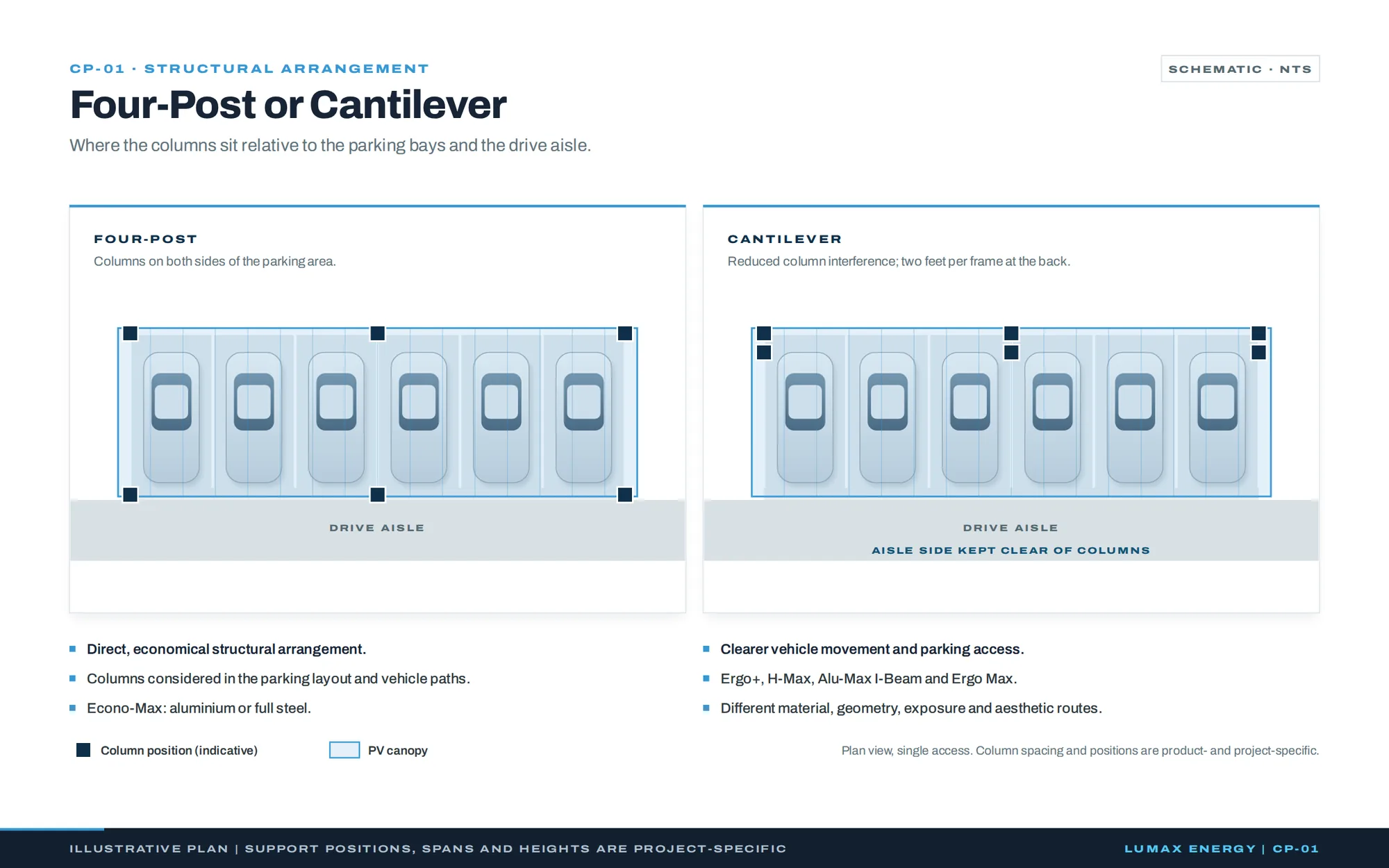 CP-01 Four-post or cantilever. Plan view: four-post columns sit on both sides of the parking area; cantilever columns sit at the back with the drive-aisle side kept clear. Illustrative, not to scale.