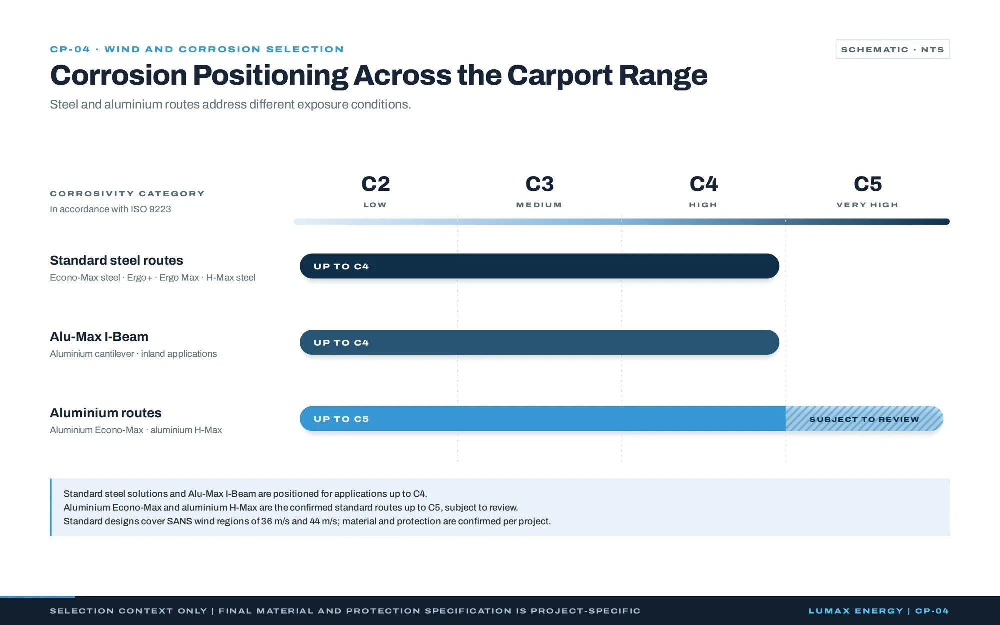 CP-04 Corrosion positioning across the Carport range. Standard steel routes and Alu-Max I-Beam up to C4; aluminium Econo-Max and aluminium H-Max up to C5, subject to review. Selection context only.