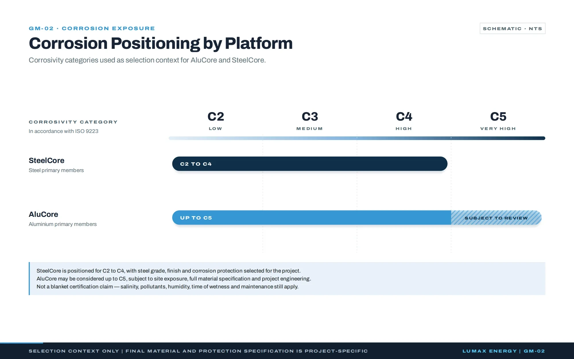 Corrosion positioning by platform: SteelCore positioned for C2 to C4; AluCore may be considered up to C5, subject to review. Selection context only, not a blanket certification.
